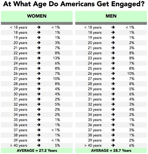 Average age to start dating